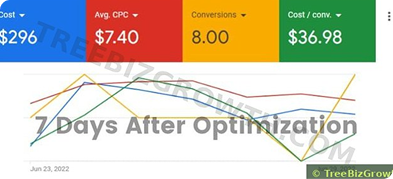 Google Ads dashboard after optimization showing $36.98 cost per conversion