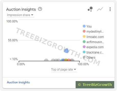 Google Ads Auction Insights showing our client dominating top of page rate vs competitors