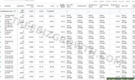 Google Ads quality score table showing 10/10 across all keywords with above-average metrics