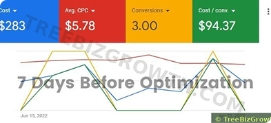 Google Ads dashboard before optimization showing $94.37 cost per conversion