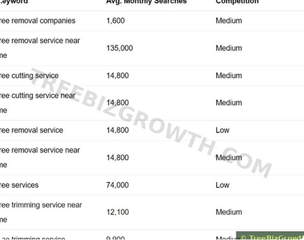 Real Google keyword demand for tree services