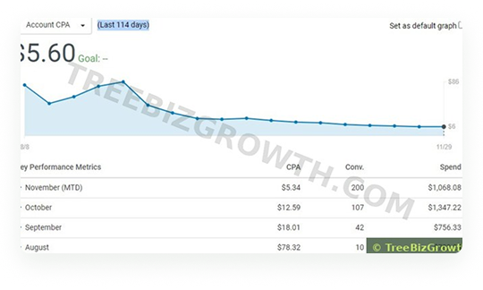 CPA trend chart showing drop from $78 to $5.60 over 114 days