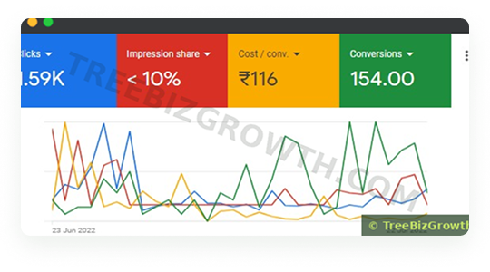 Hyperlocal campaign dashboard showing 154 conversions and 1,590 clicks